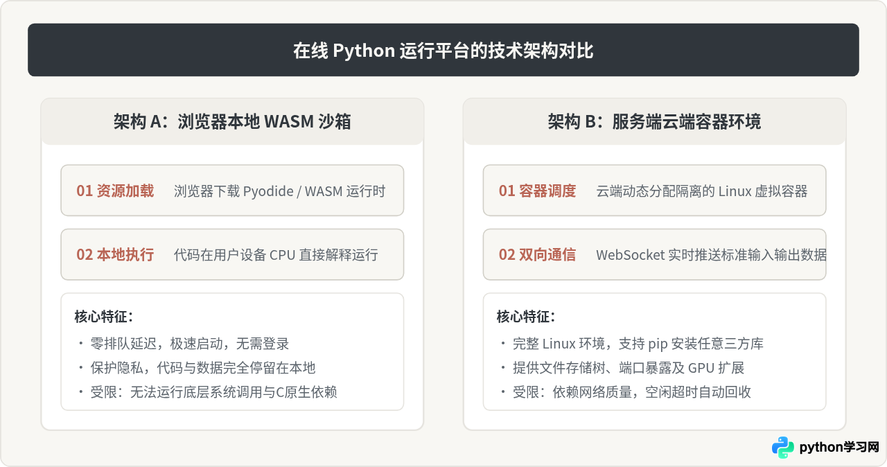 无需安装环境：5个稳定好用的Python在线运行网站推荐