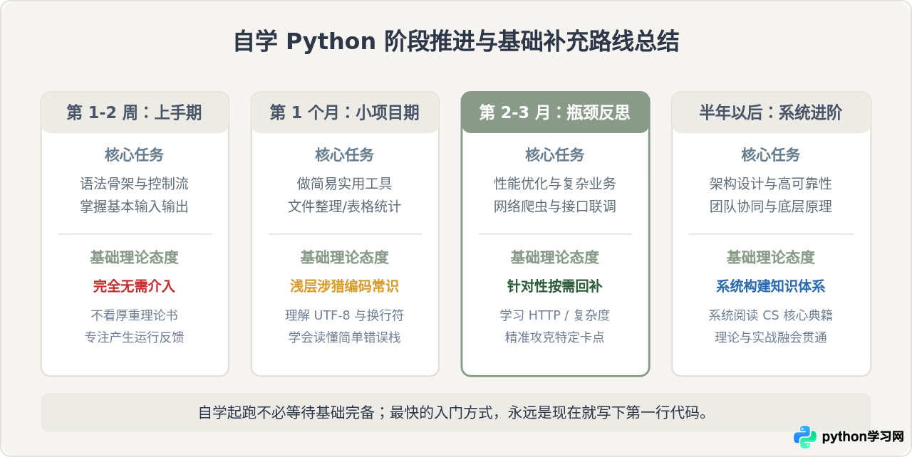 自学Python前需要先掌握计算机基础知识吗