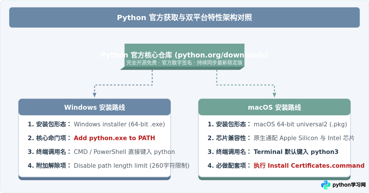 Windows和Mac系统怎么免费下载并安装Python最新版