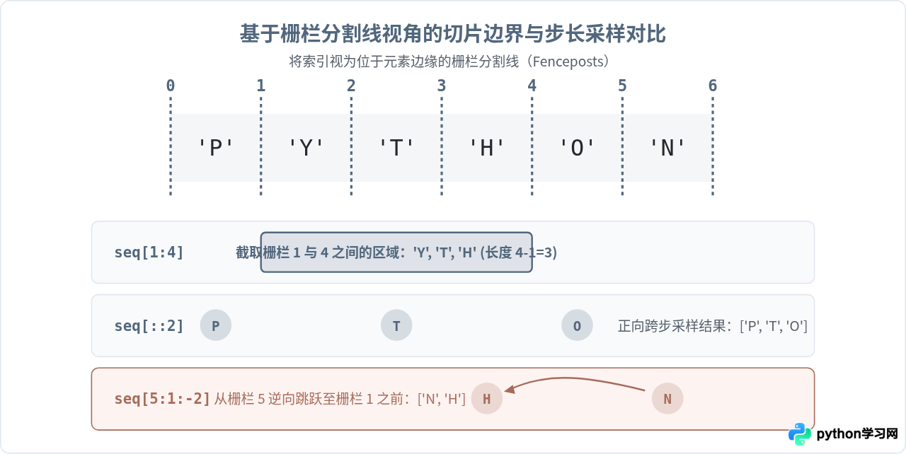 Python序列通用操作指南：索引、切片与成员检查