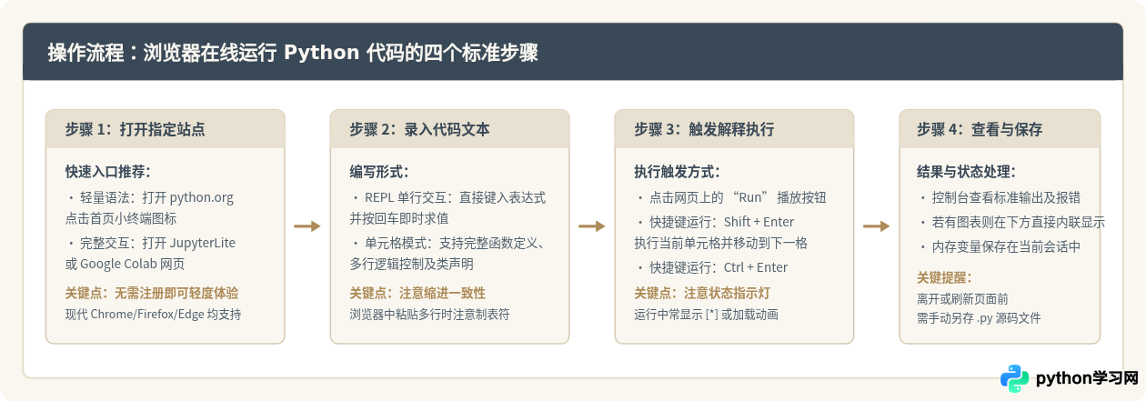 无需安装：怎么在浏览器中在线运行Python代码