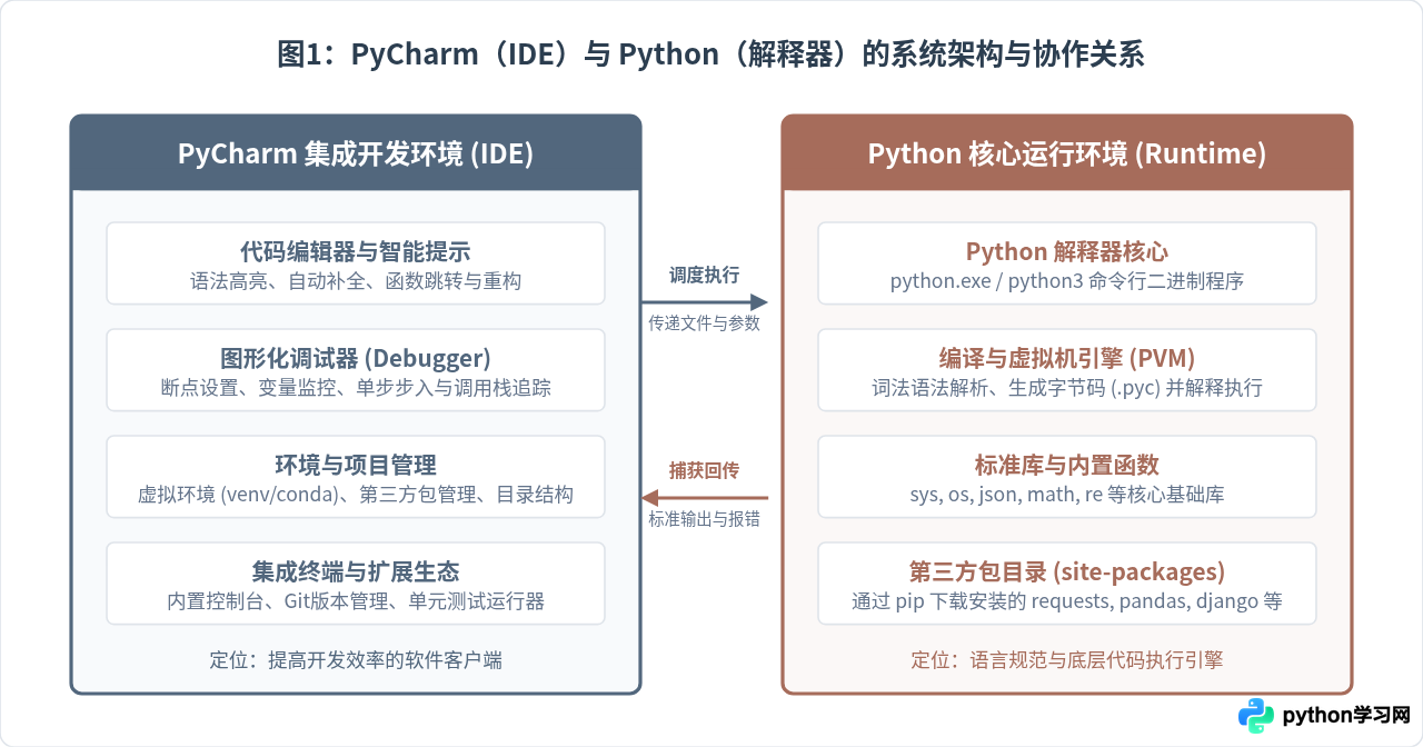 PyCharm和Python有什么区别？编程语言与IDE的关系解析
