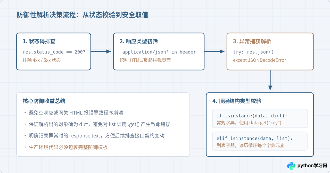 Python接口返回的JSON数据怎么转成字典