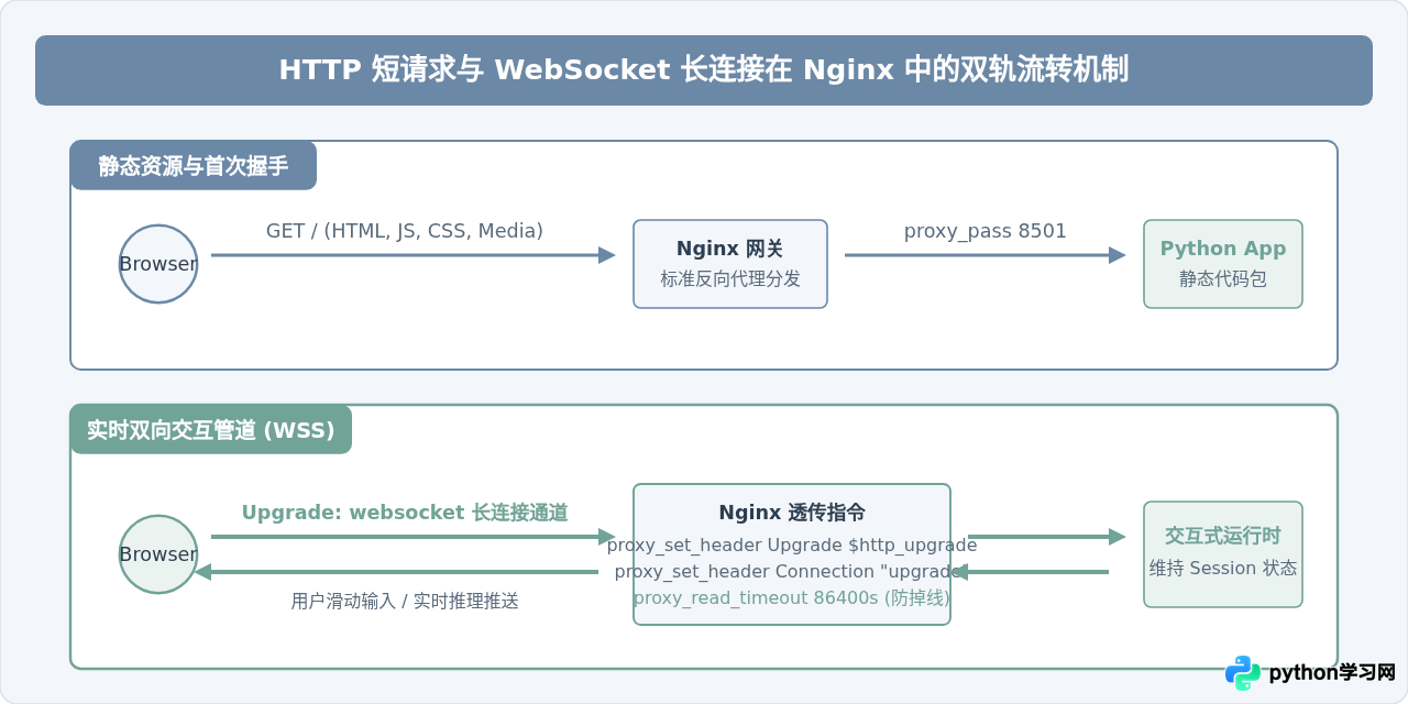 怎么将Python编写的交互式Web应用部署到服务器