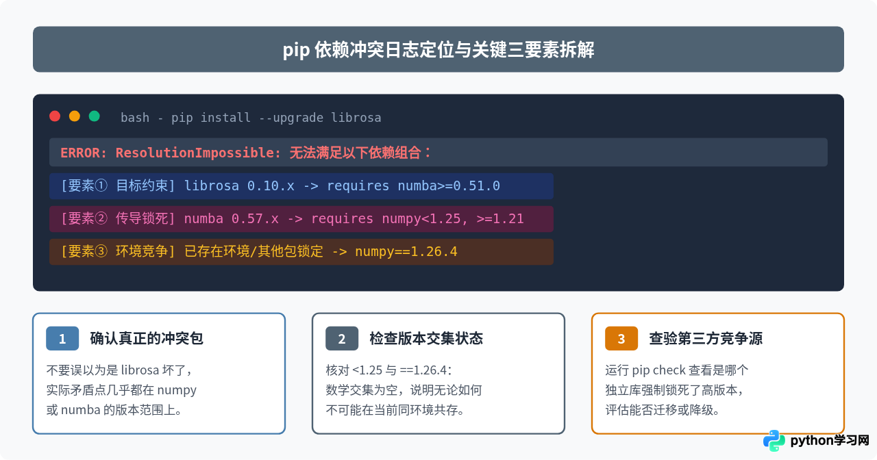 Python更新librosa时遇到依赖冲突怎么办