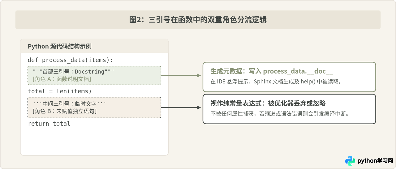 Python注释方式详解：单行#与多行三引号的用法区别