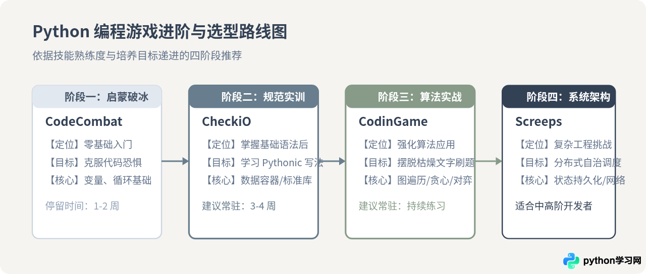 除了CodeCombat，还有哪些好玩的Python编程游戏网站？