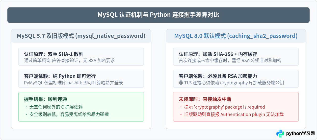 解决Python连接MySQL报错：Authentication plugin 'caching_sha2_password'