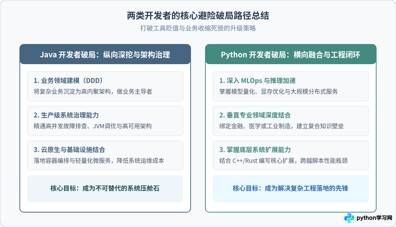 Python和Java哪个更容易失业？技术迭代速度对职业稳定性的影响