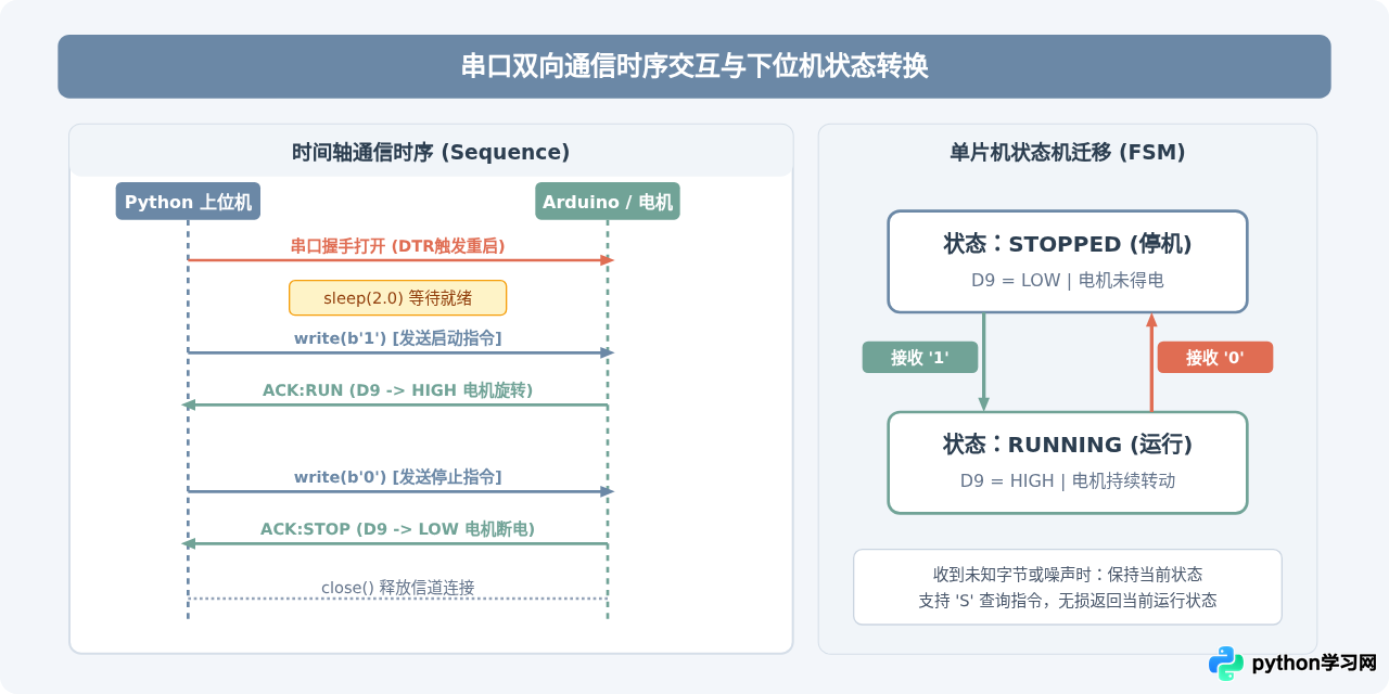 Python通过pyserial串口通信控制Arduino驱动电机启停