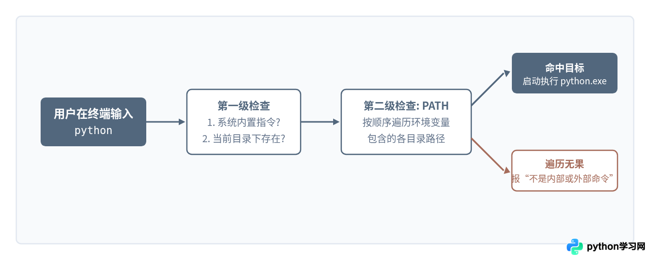 解决'Python不是内部或外部命令'的PATH配置排查思路