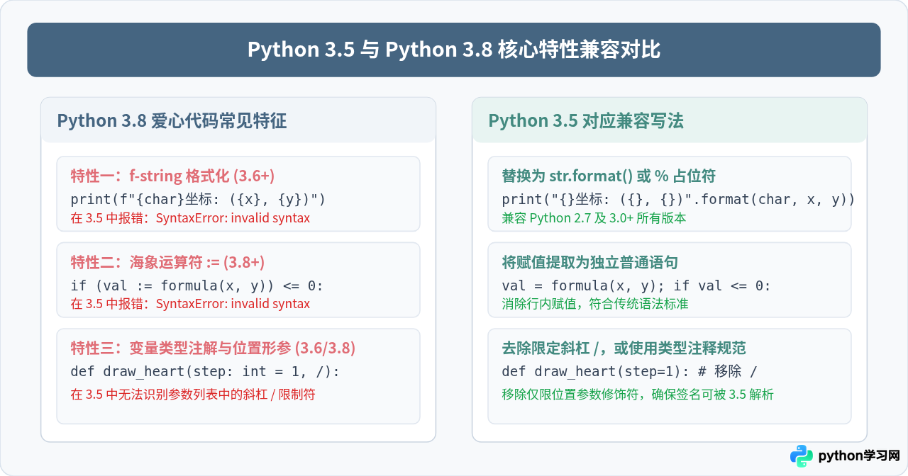 Python 3.8爱心代码在3.5环境报错SyntaxError怎么修？