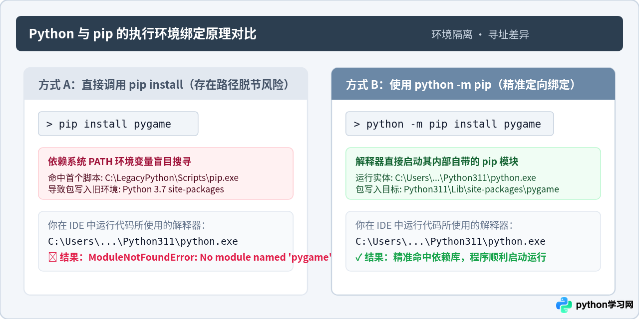 Python怎么使用pip安装pygame
