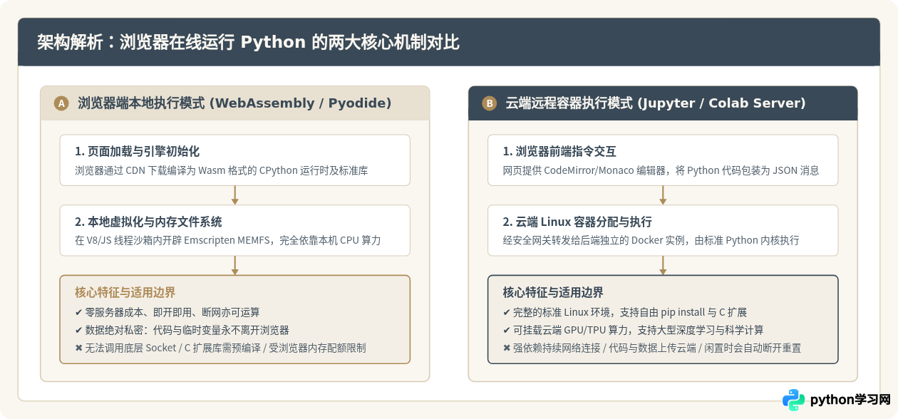 无需安装：怎么在浏览器中在线运行Python代码