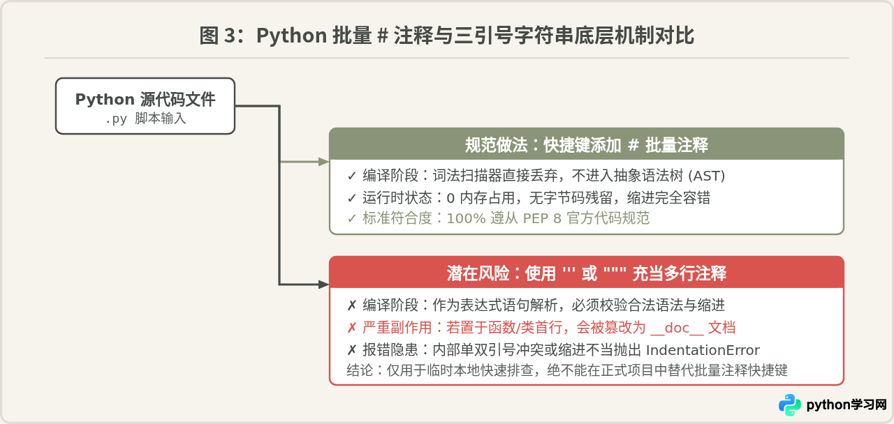 PyCharm和VS Code中Python批量注释的快捷键