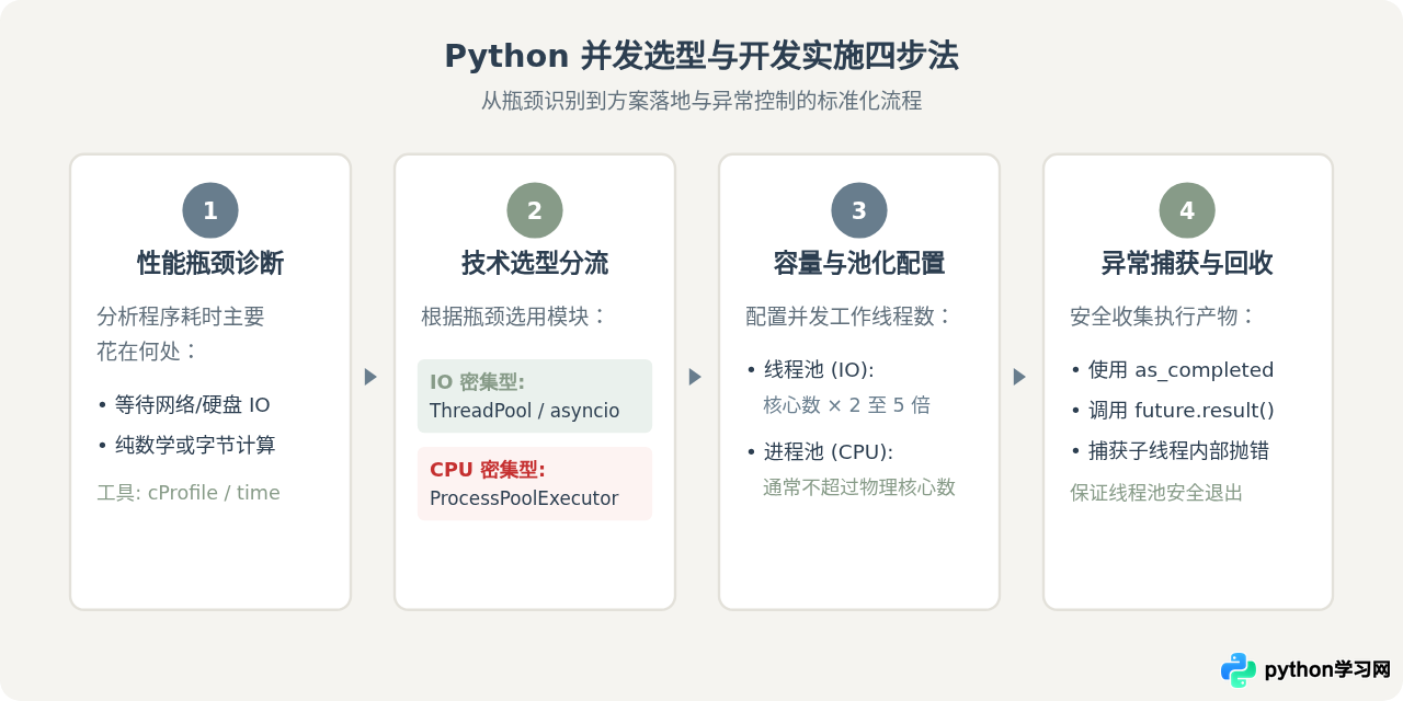 Python多线程适合IO密集型还是CPU密集型任务