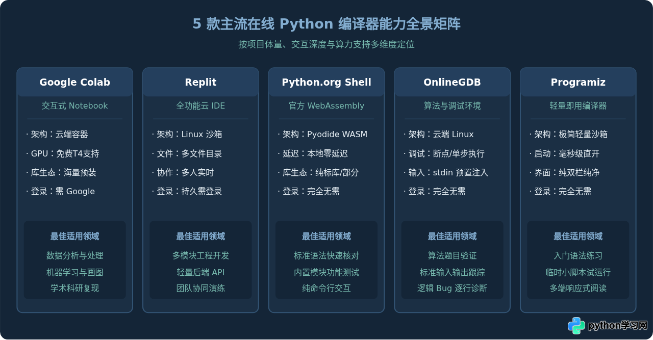 无需安装：5个主流在线Python编译器推荐与对比