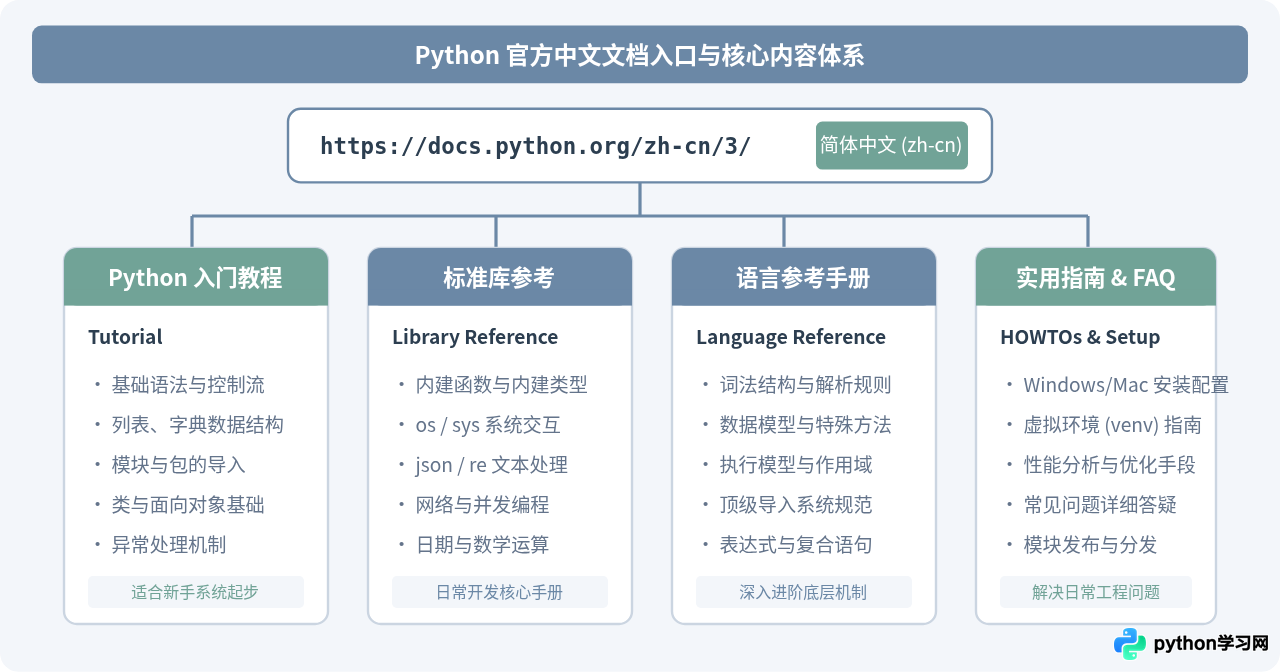 Python官网入口在哪？确认Python.org免费正版与中文文档