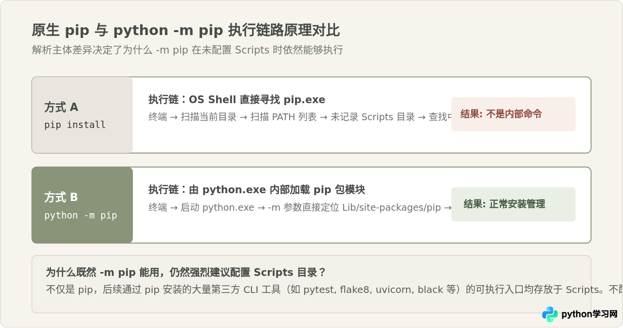 Python环境变量配好后pip仍不可用？需单独添加Scripts目录