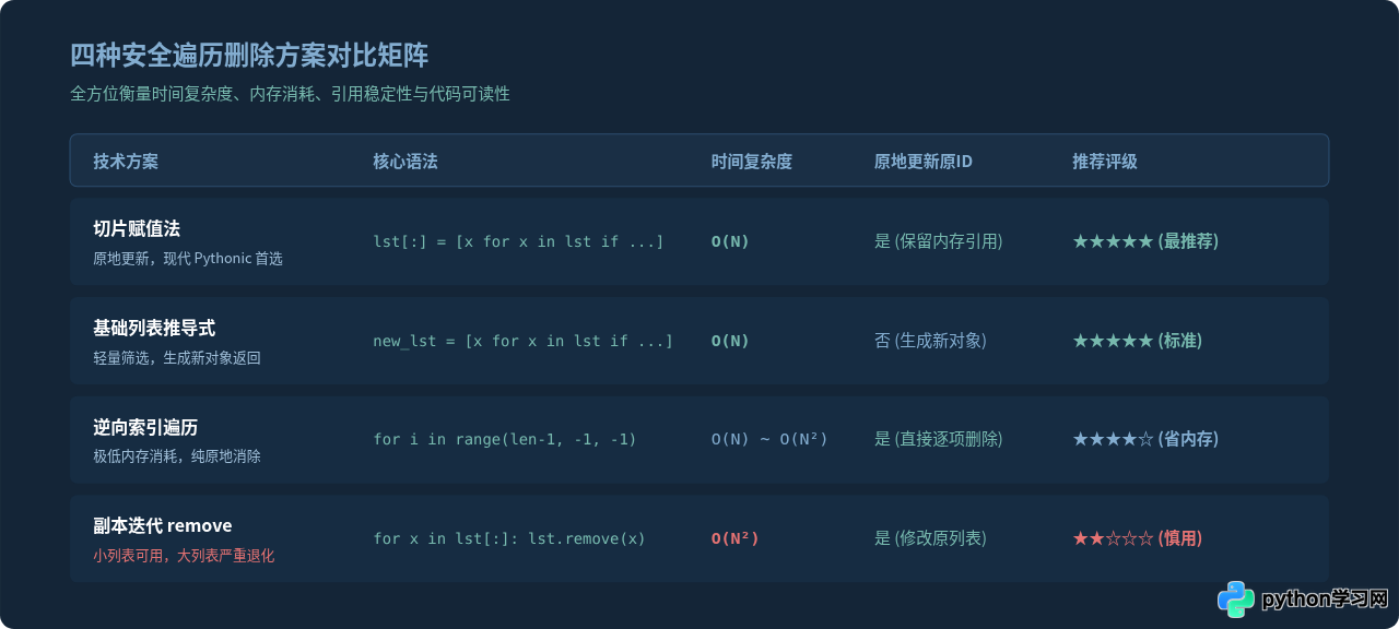 Python遍历列表时删除元素报错怎么办？安全迭代方法