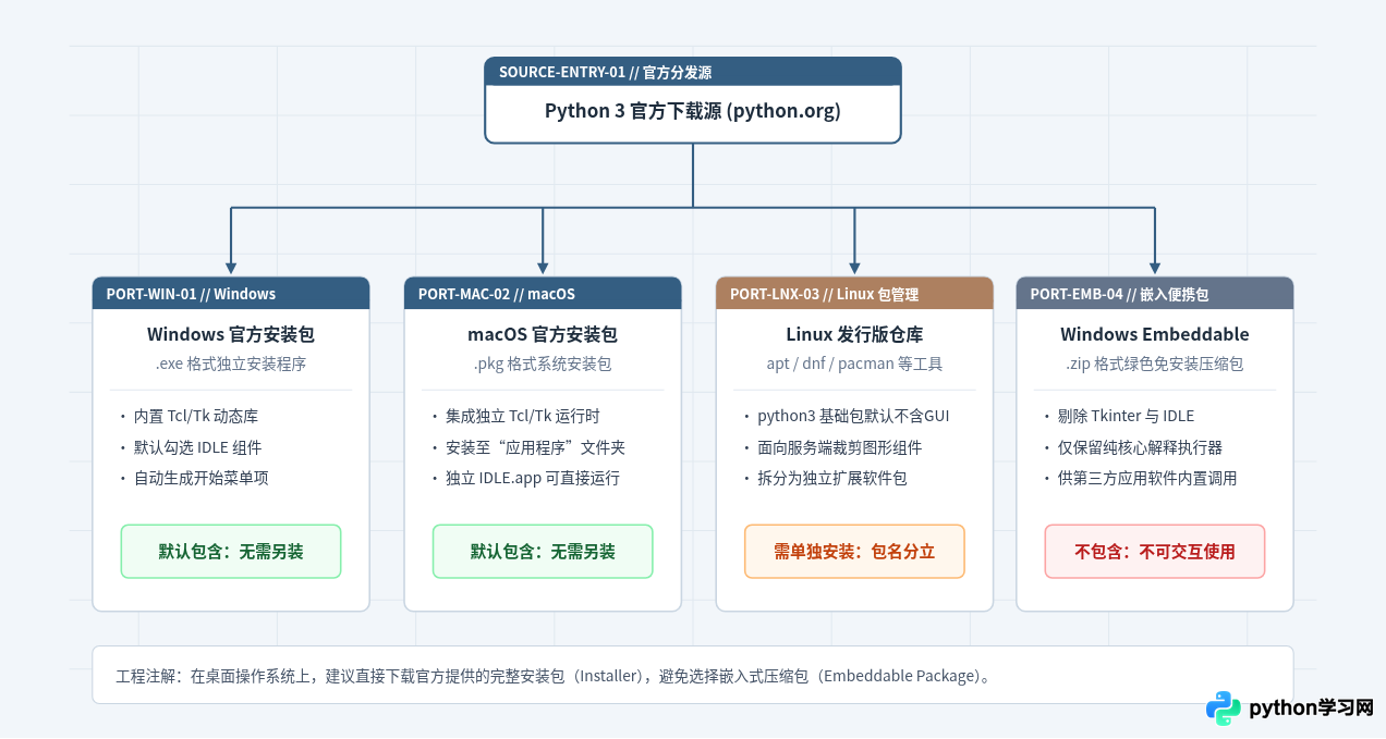 Python 3 官方下载：IDLE 是否需单独安装？