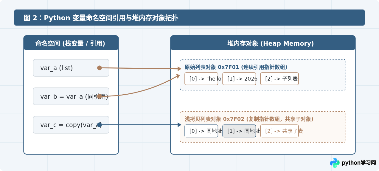 一份完整的Python教程应包含哪些核心知识模块？