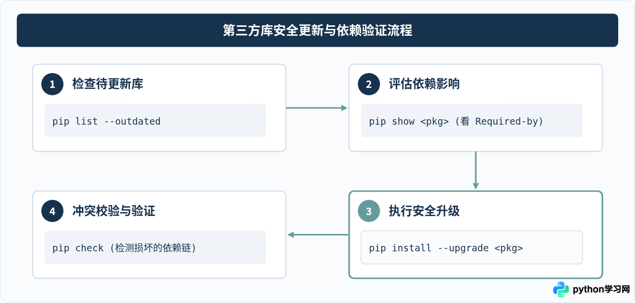 Python怎么查看、更新和卸载已安装的第三方库