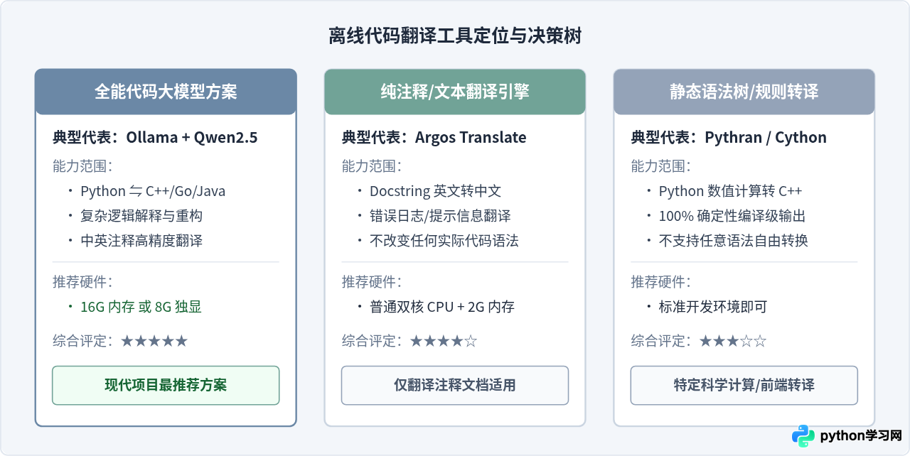 有没有支持离线的Python代码翻译软件？本地部署工具推荐
