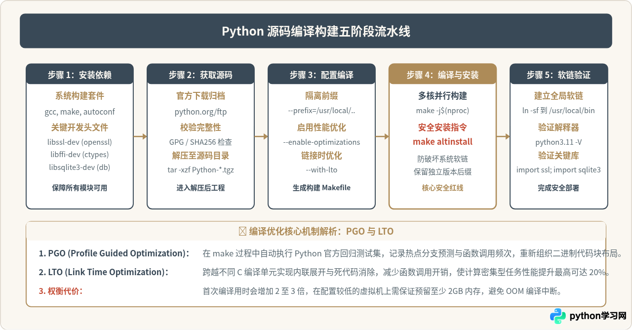 Linux下安装Python：包管理器apt/yum与源码编译指南