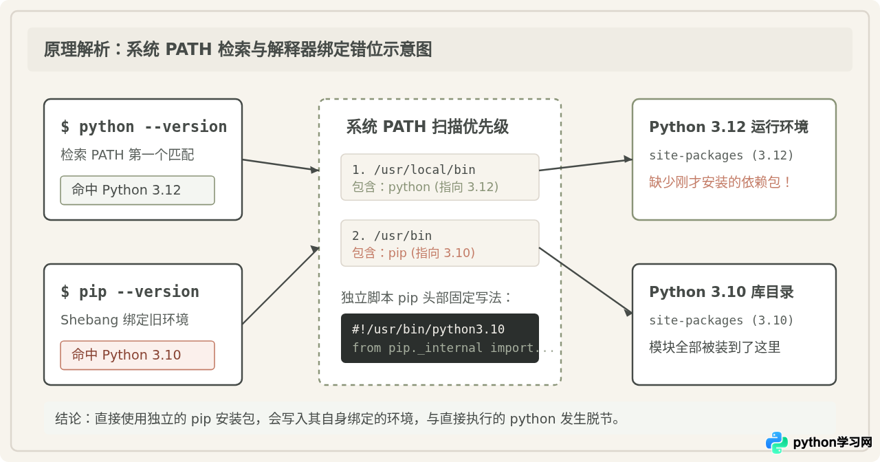 pip --version与Python --version显示的版本不一致怎么办
