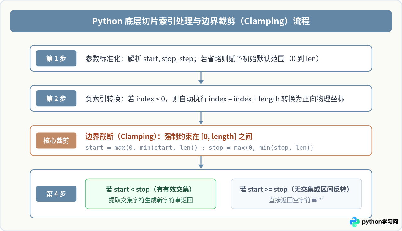 Python字符串切片索引越界会报错吗