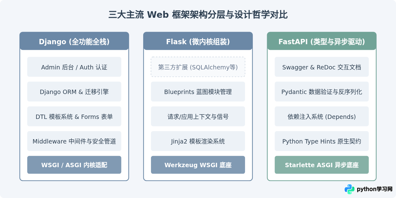 Python主流Web框架有哪些：Django、Flask与FastAPI特点对比