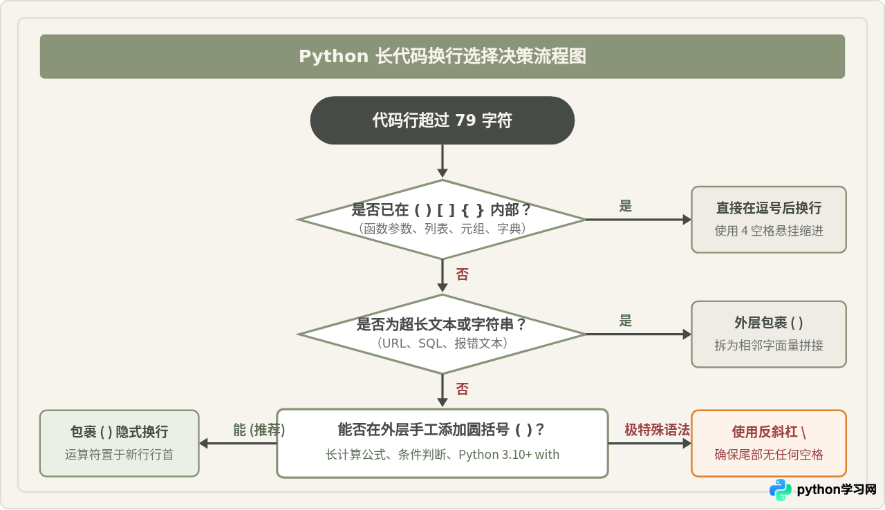 Python代码太长怎么换行