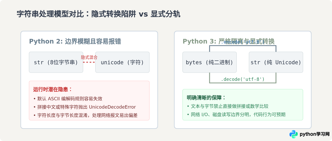 Python 2已停止维护，为什么现在只推荐Python 3