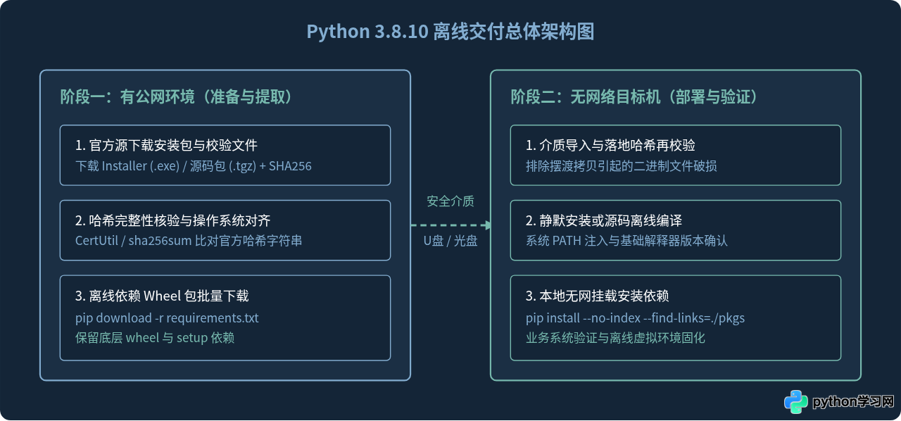 Python 3.8.10离线安装包下载与无网络环境部署指南