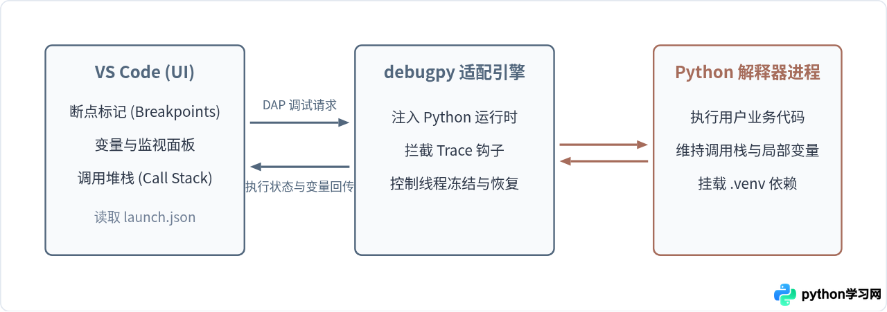VS Code配置Python开发环境详解：插件安装与调试设置