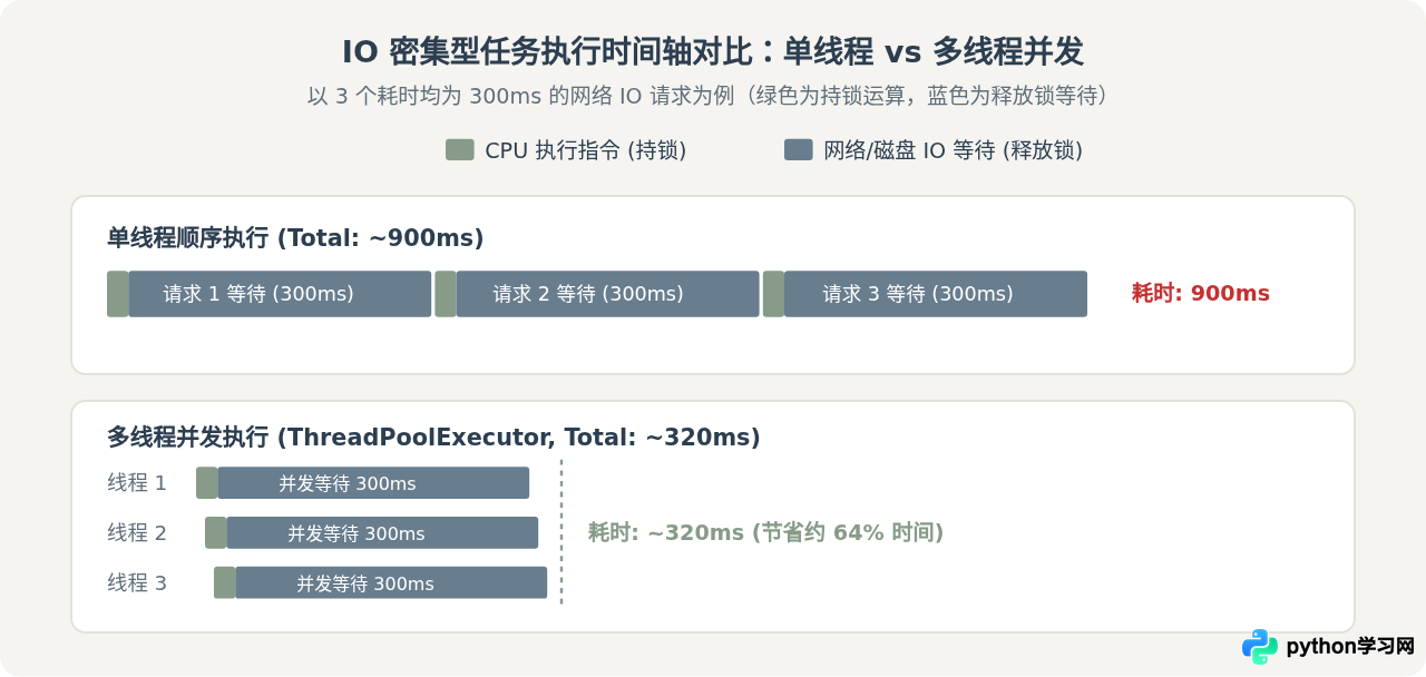 Python多线程适合IO密集型还是CPU密集型任务