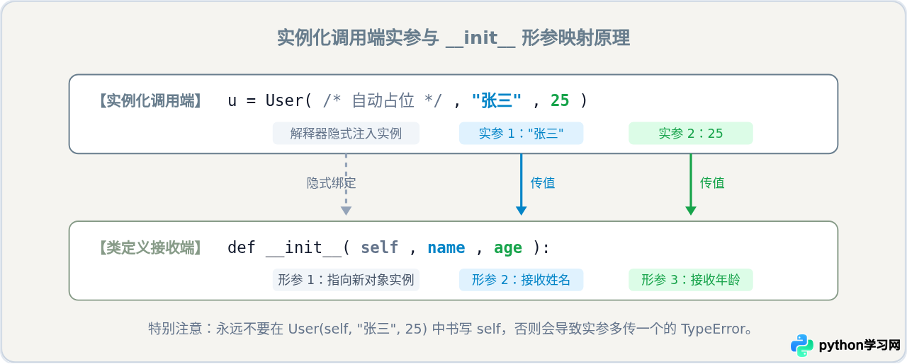 Python类实例化时怎么向__init__传递参数