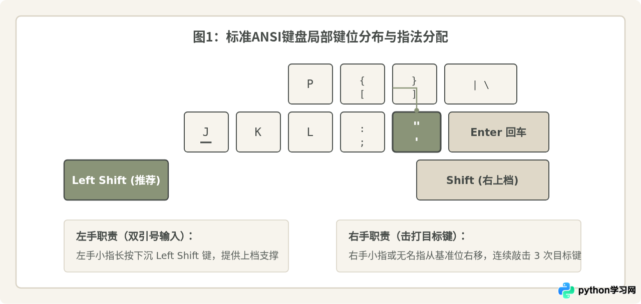 标准键盘上输入Python三引号('''或""")的具体键位与手法