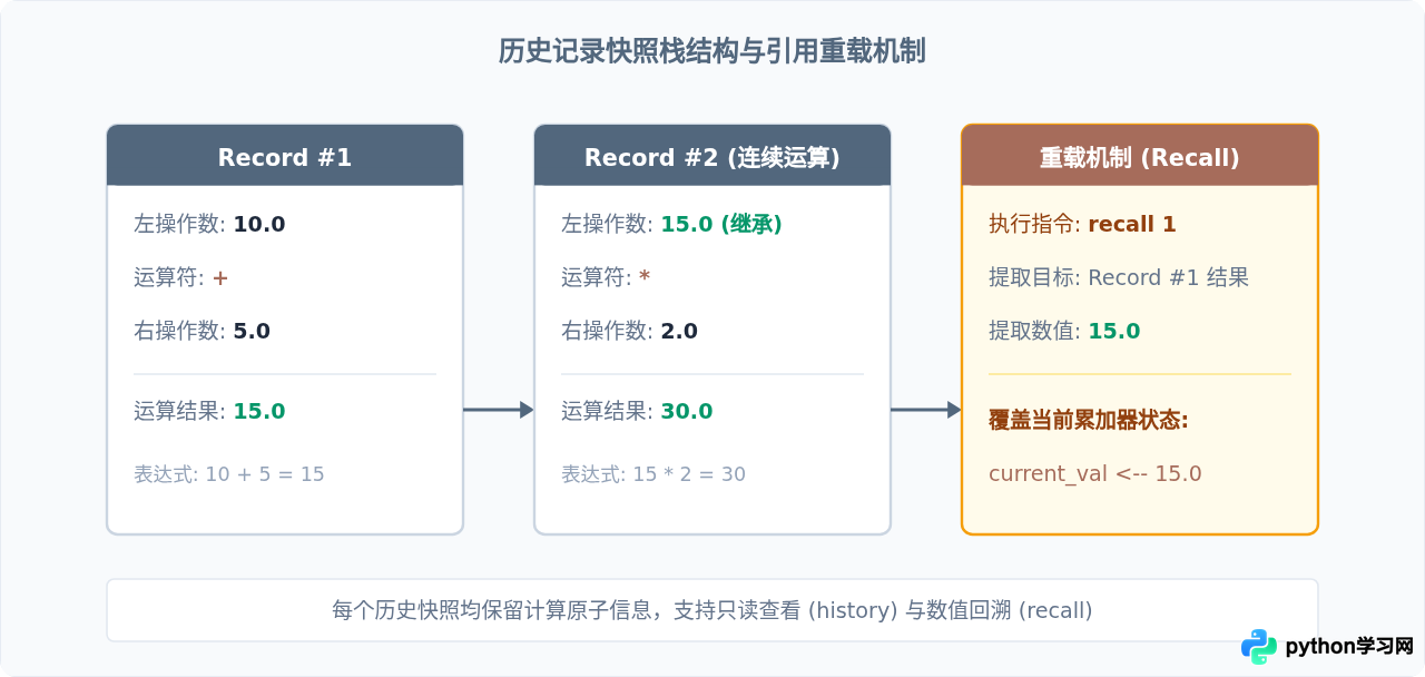 怎么让Python计算器支持连续运算和历史记录功能