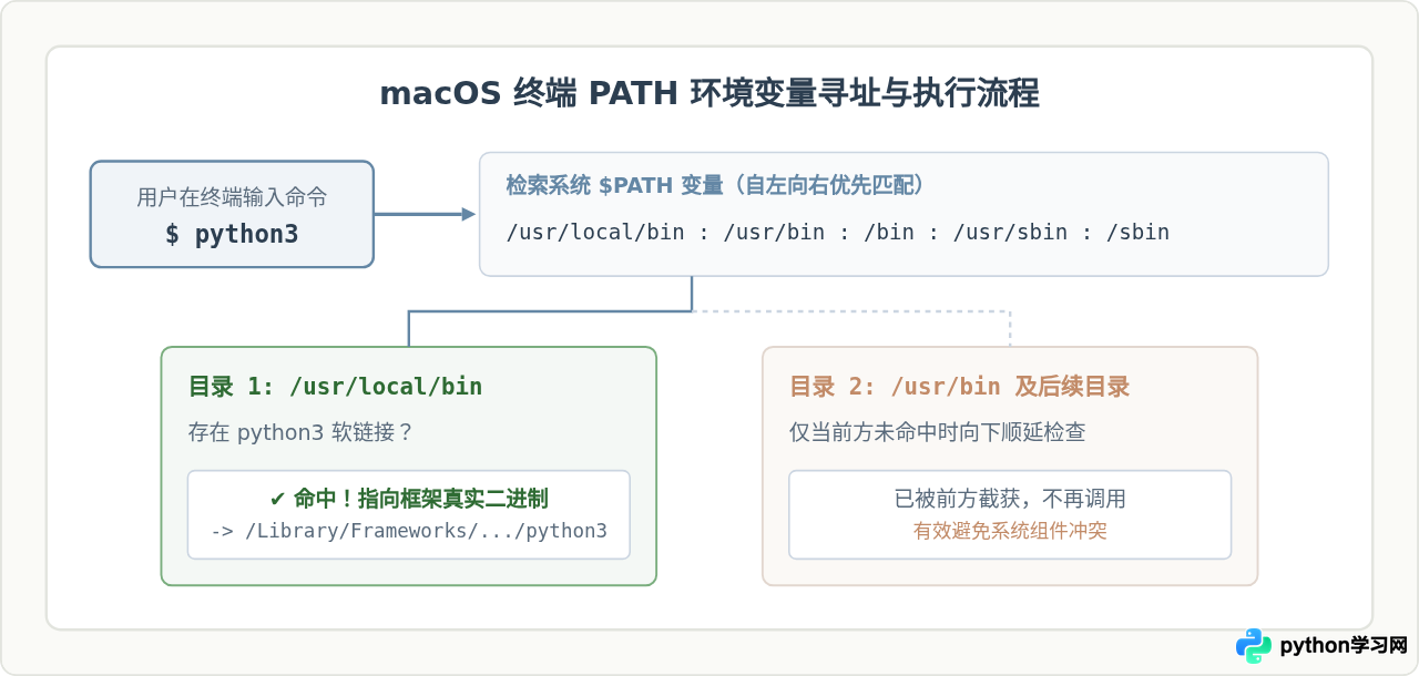 Mac 新手怎么安装 Python 并配置环境变量
