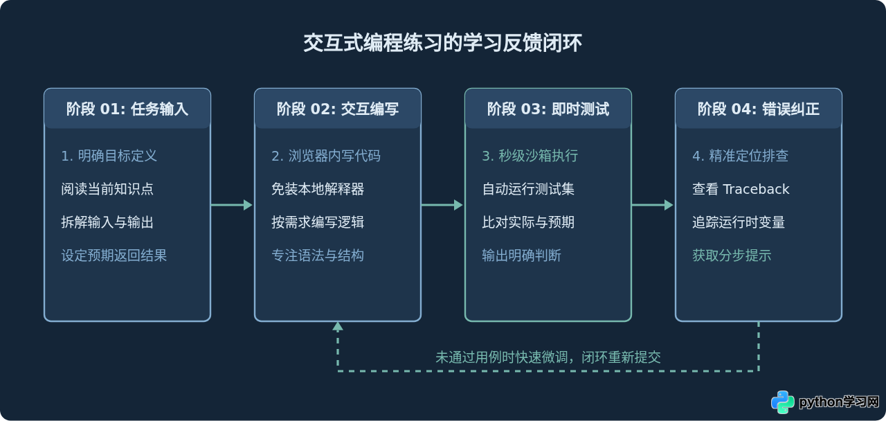 适合新手的免费交互式Python练习网站推荐