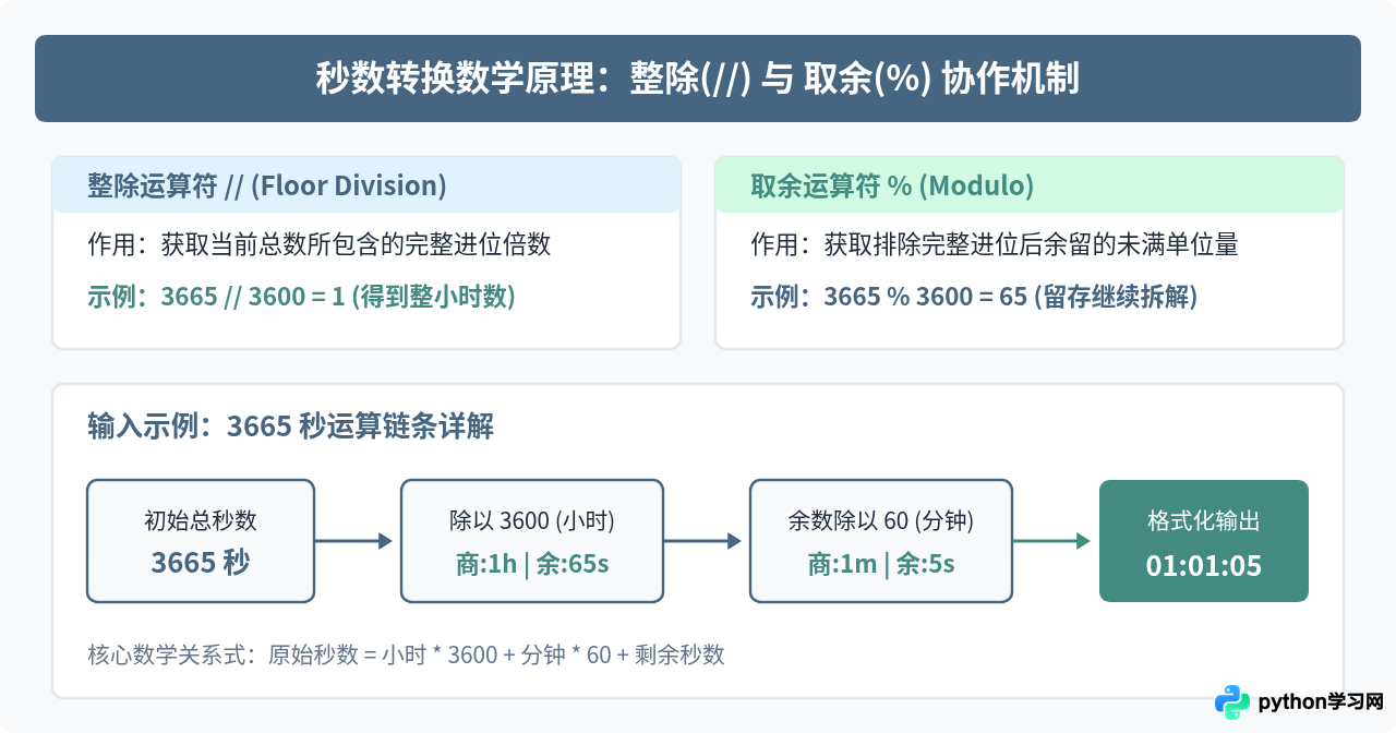 利用 Python 整除和取余实现时间秒数转换