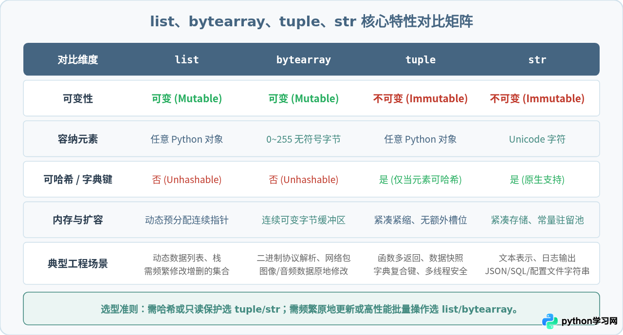 Python可变序列与不可变序列的区别：list、bytearray与tuple、str对比