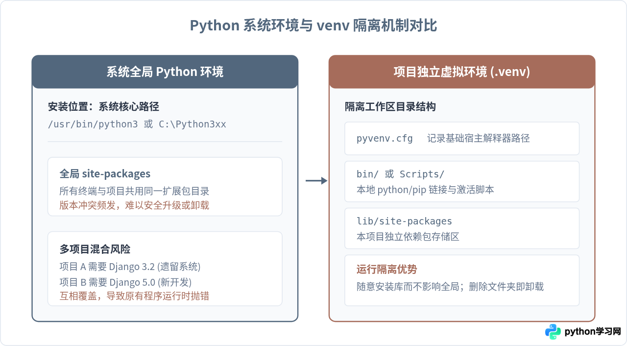 Python venv创建与激活：Windows/Mac/Linux通用步骤