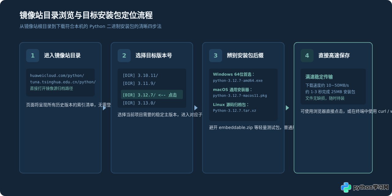 Python官网访问慢或打不开？安全镜像源下载备选方案