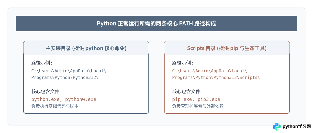 解决'Python不是内部或外部命令'的PATH配置排查思路