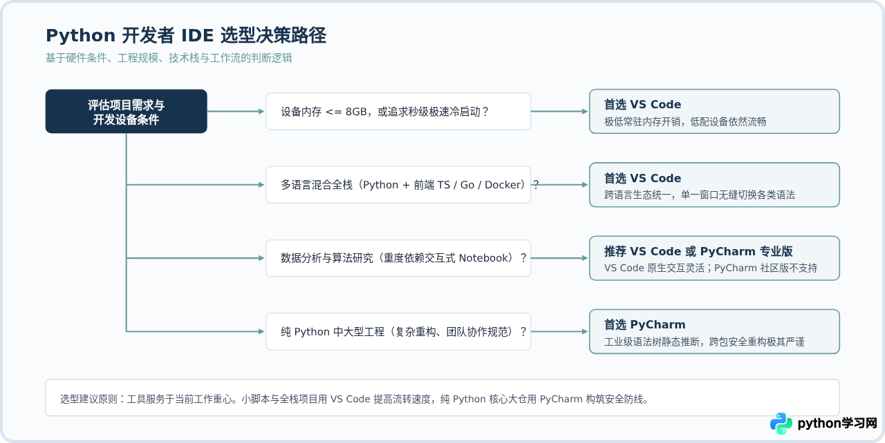 VS Code还是PyCharm：Python编程IDE选择指南
