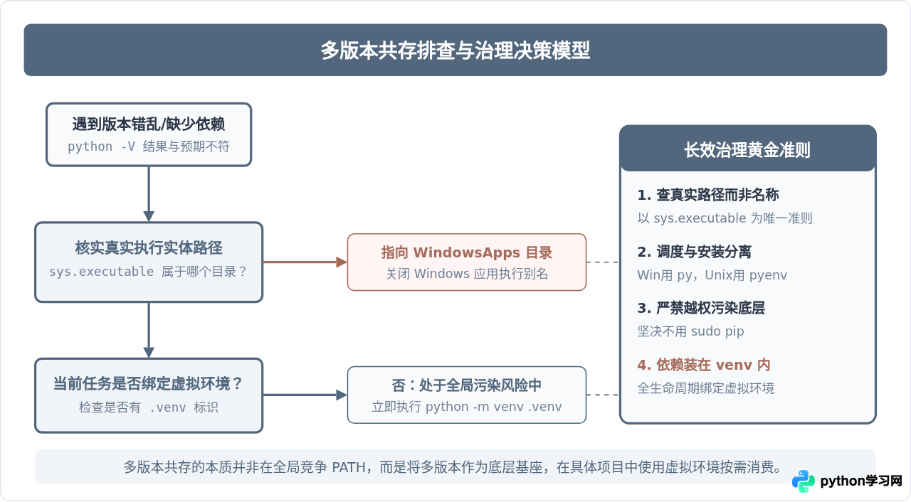 Windows/macOS/Linux下查Python版本的注意事项：多版本共存怎么办