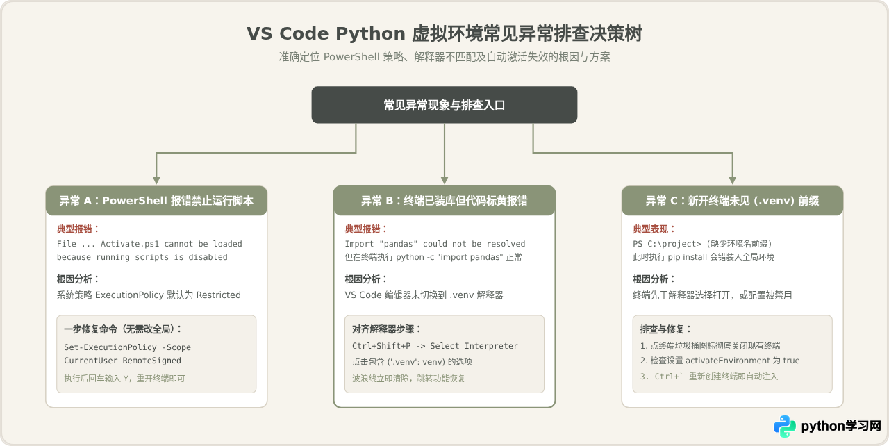 VS Code中怎么创建并激活Python虚拟环境(venv)